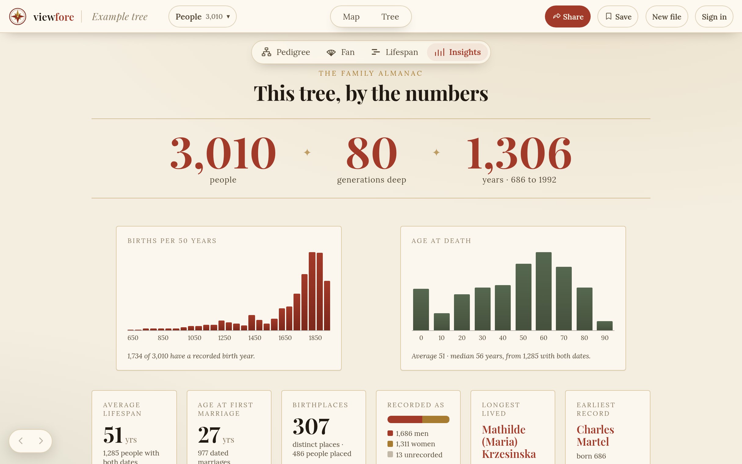 The insights page: totals, a births-by-period chart, age at death, and top surnames